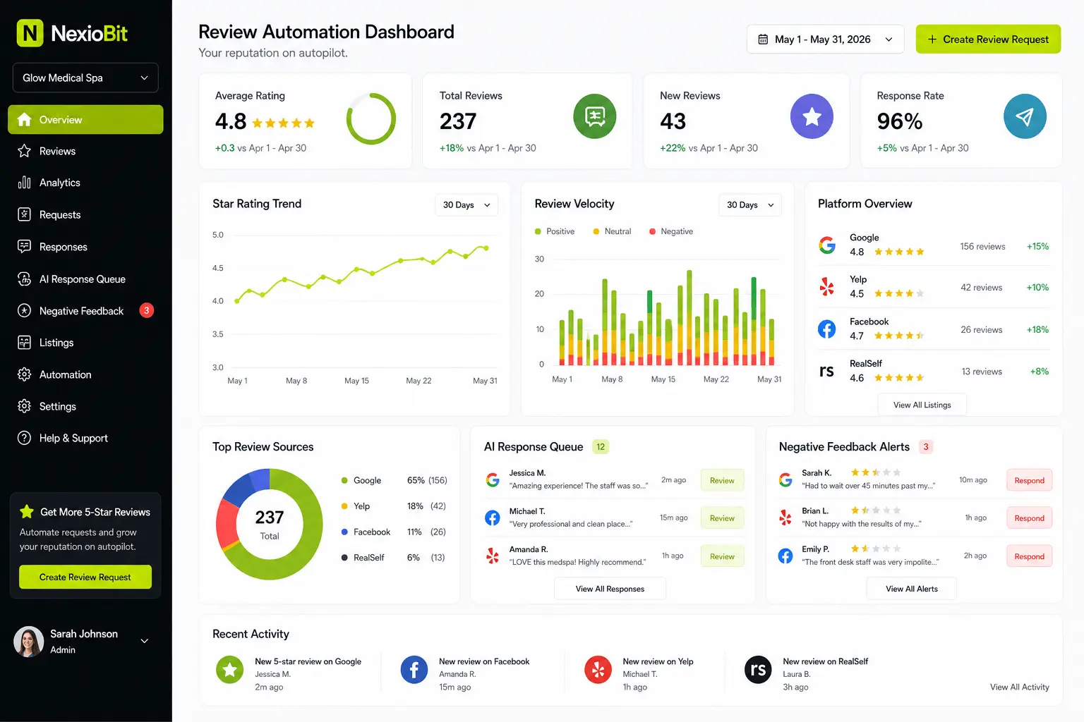 NexioBit Google review automation dashboard showing star rating trends, review velocity charts, multi-platform coverage including Google Yelp Facebook RealSelf, AI response queue, and negative feedback alerts for medspas