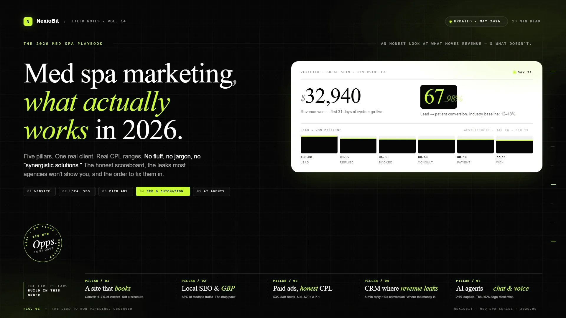 Five-pillar med spa digital marketing system diagram