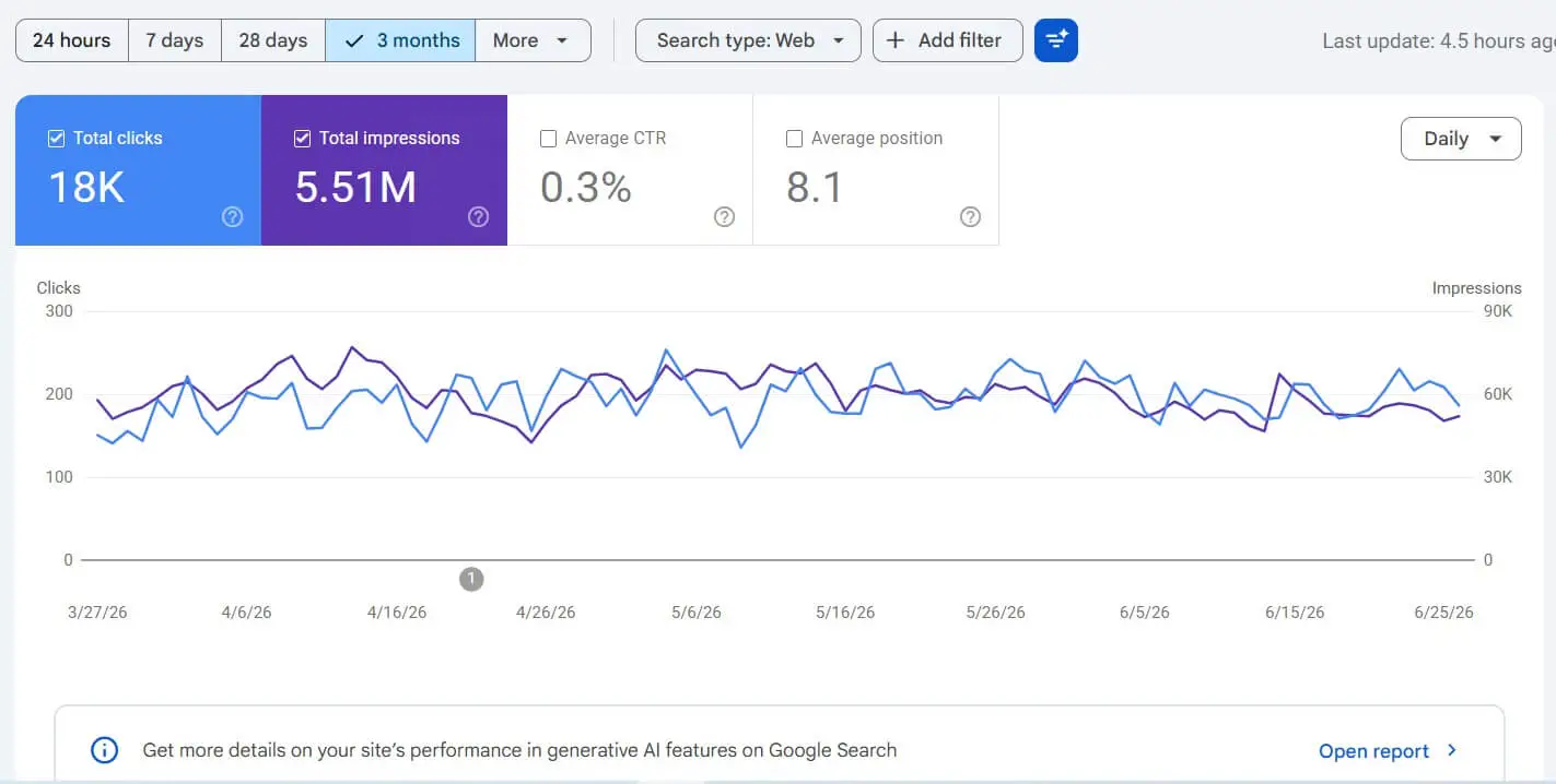 Search ranking growth chart for a med spa SEO campaign