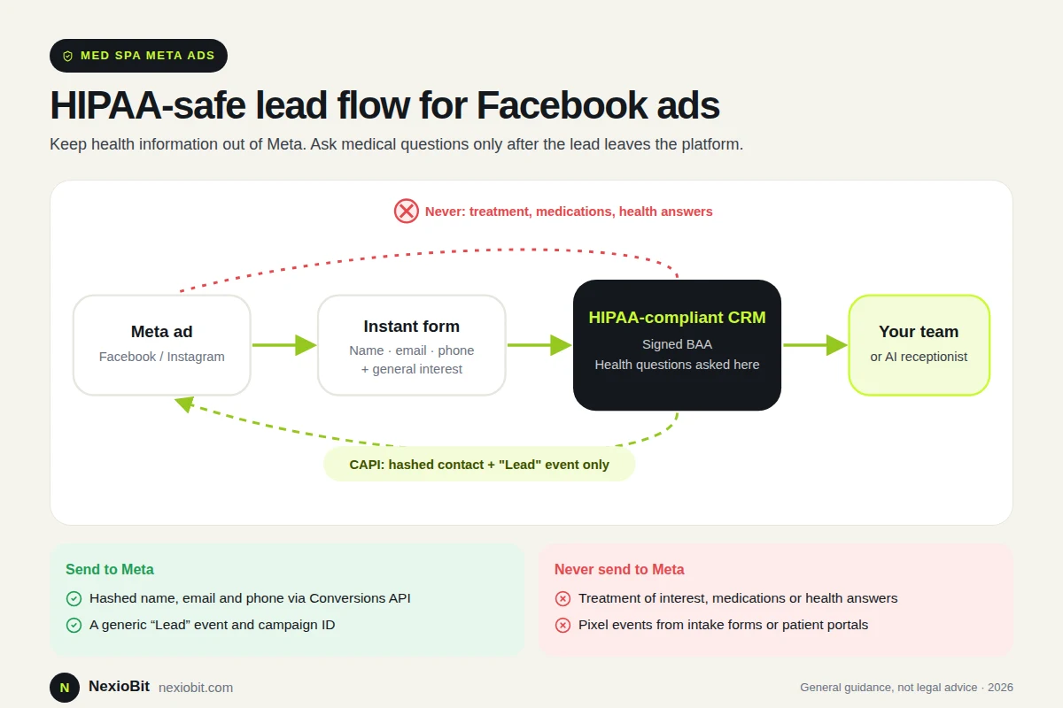 Diagram of a HIPAA-safe lead flow for med spa Facebook ads: Meta ad to instant form to HIPAA-compliant CRM to clinic team, with only hashed contact data sent back to Meta