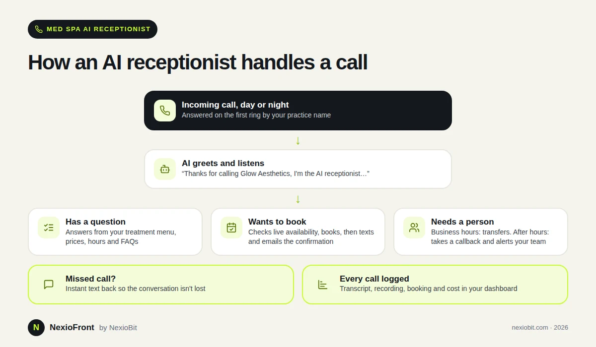 Flow diagram of how a med spa AI receptionist handles a call: answers by practice name, answers questions from the treatment menu, checks availability and books, transfers to staff during business hours or takes a callback after hours, and sends text confirmations