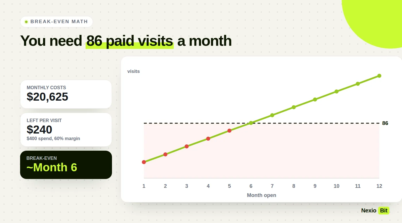 Chart showing a two-room med spa needs 86 paid visits a month to break even, reached around month six