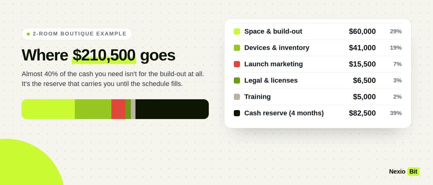 Breakdown of $210,500 cash to open a two-room med spa: space $60,000, devices $41,000, marketing $15,500, legal $6,500, training $5,000, cash reserve $82,500
