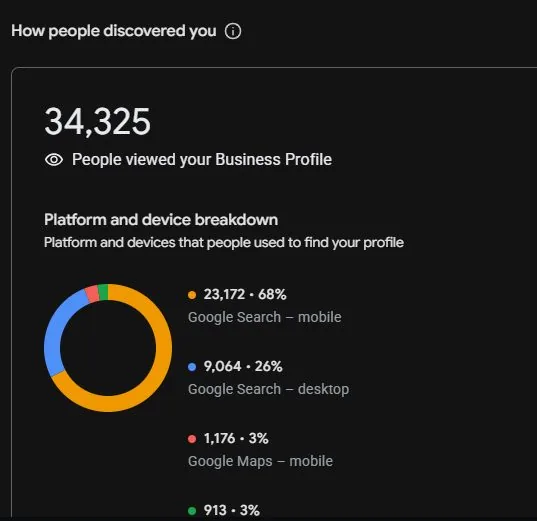 Google Business Profile report showing 34,325 profile views, 68% from Google Search on mobile