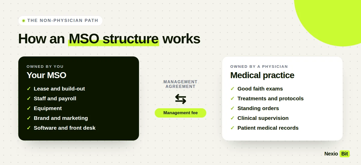 Diagram of a med spa MSO structure: your MSO owns lease, staff, equipment and marketing; a physician-owned medical practice handles exams, treatments and records