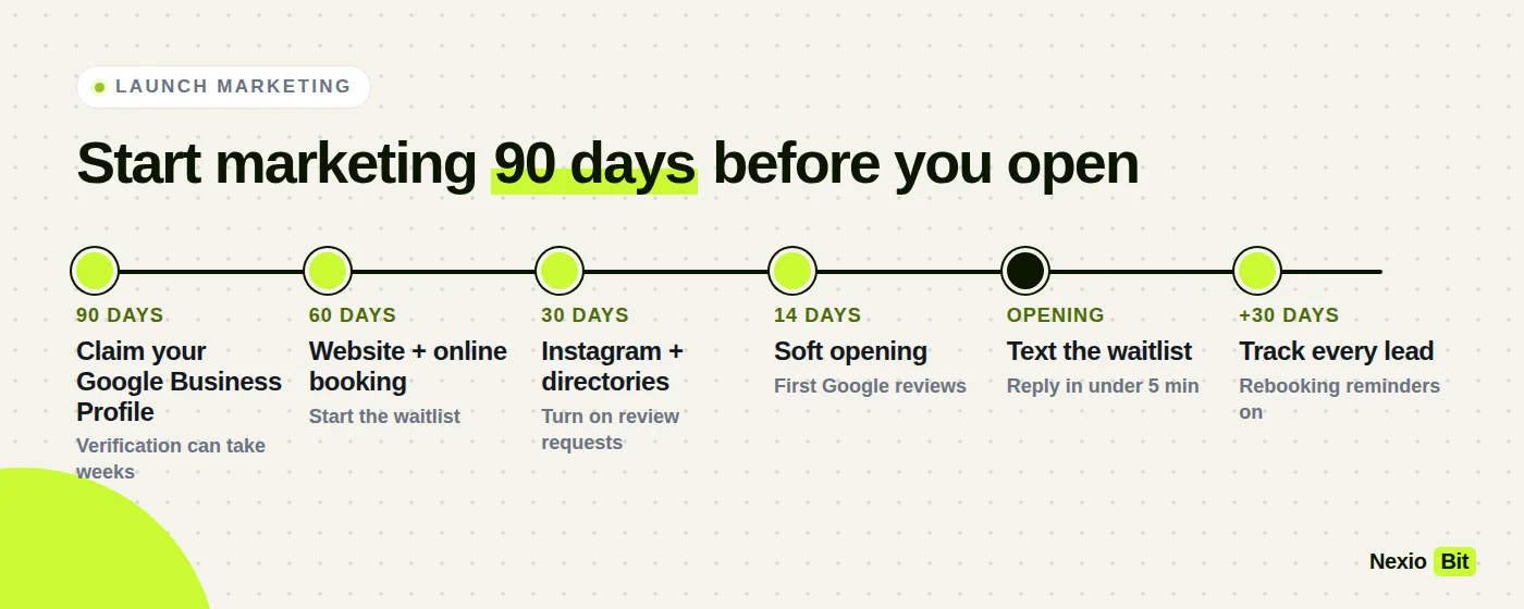 Pre-opening marketing timeline for a med spa: 90 days Google Business Profile, 60 days website and booking, 30 days Instagram and directories, 14 days soft opening, opening week, first 30 days
