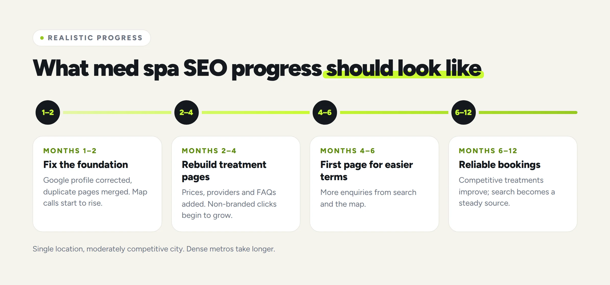 Realistic med spa SEO timeline from months 1–2 to months 6–12