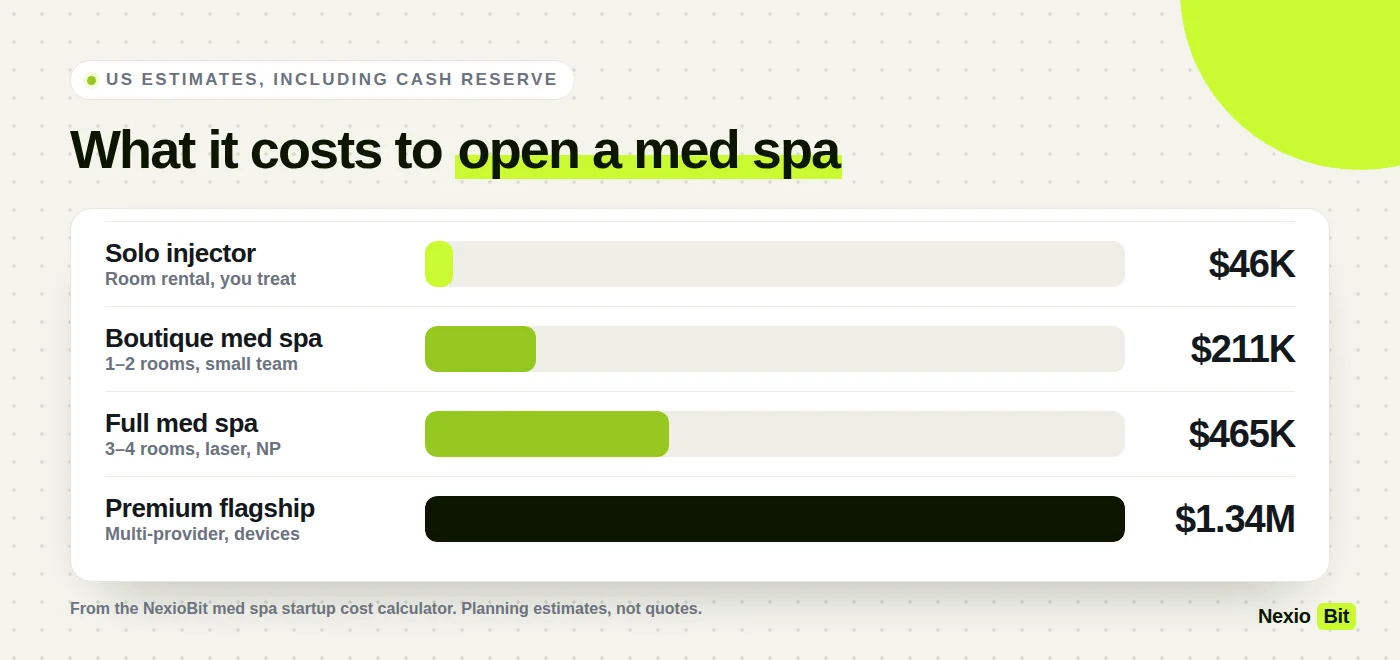 Bar chart of med spa startup costs by model: solo injector $46K, boutique $211K, full med spa $465K, premium flagship $1.34M