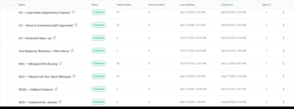 GoHighLevel workflow list for a med spa phone system