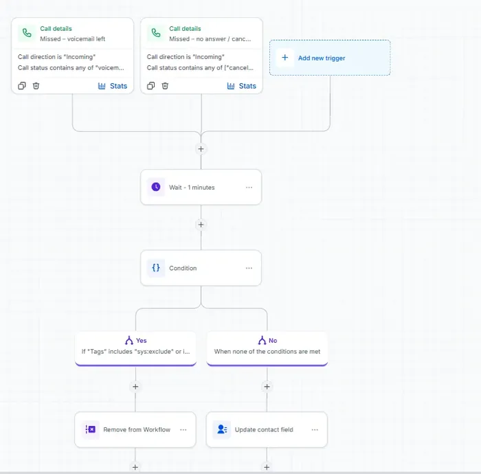 Missed call text back workflow triggers in GoHighLevel
