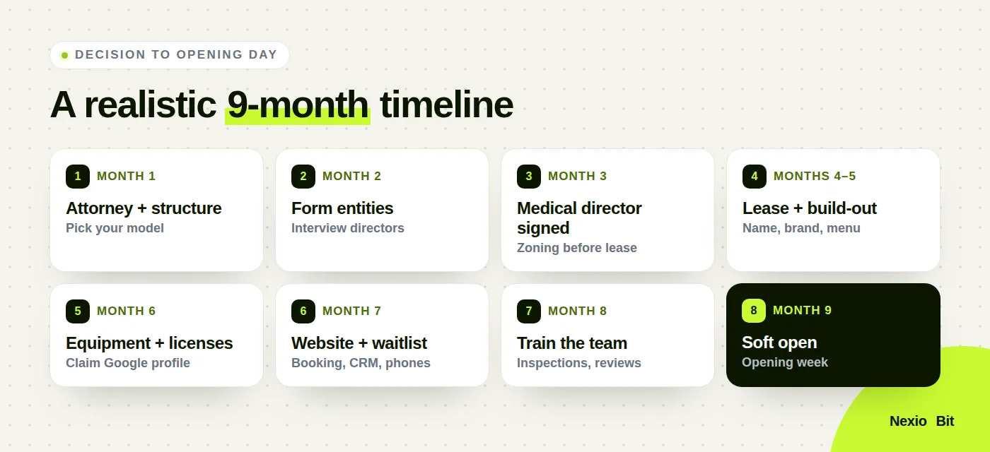 Nine-month med spa opening timeline from attorney and structure in month 1 to soft opening in month 9