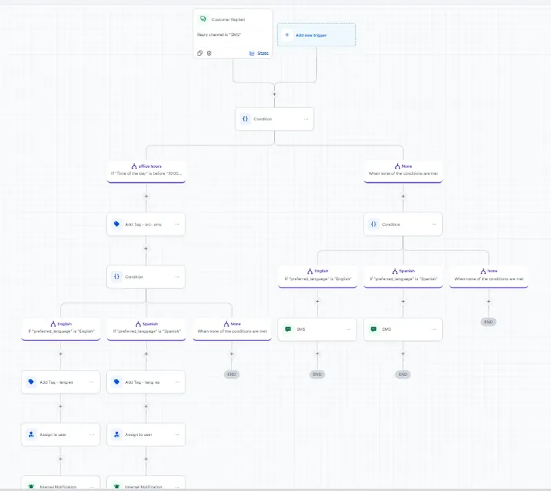 Text reply workflow for office hours and after hours