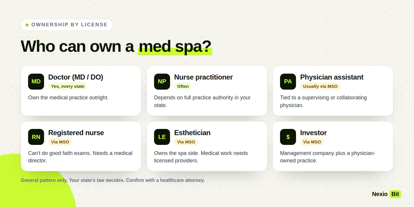 Who can own a med spa by license: doctor yes in every state, nurse practitioner often, PA, RN, esthetician and investor usually through an MSO